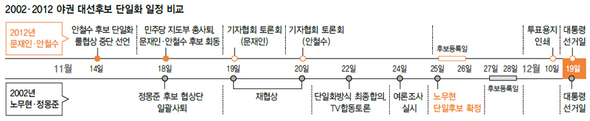 2002·2012 야권 대선후보 단일화 일정 비교 (※클릭하면 이미지가 커집니다.)