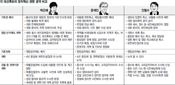 각 대선후보의 정치혁신 관련 공약 비교 (※클릭하면 큰 그림을 볼 수 있습니다)