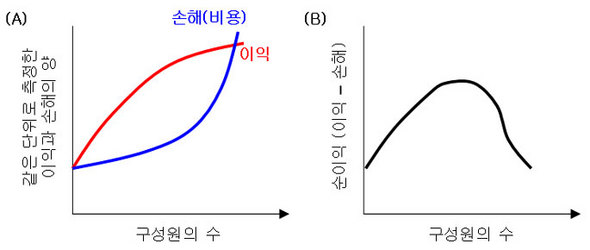 동물 무리의 크기(구성원 수)에 따른 각 구성원의 이익과 손해. 출처/ Krause J & Ruxton GD (2002), 아래 주[1]