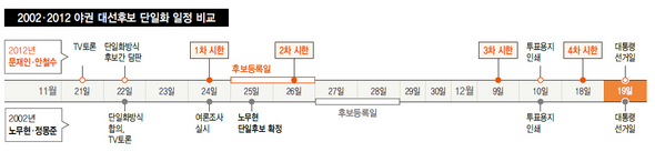 2002·2012 야권 대선후보 단일화 일정 비교