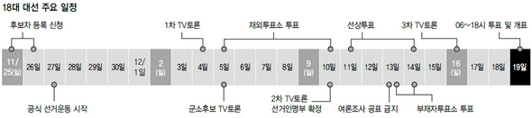 18대 대선 주요 일정 (※클릭하면 이미지가 커집니다.)