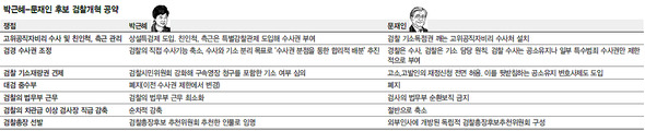 박근혜-문재인 후보 검찰개혁 공약 (※ 클릭하면 이미지가 커집니다.)