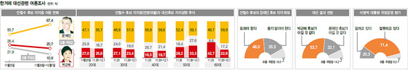 한겨레 대선관련 여론조사 (※클릭하면 이미지가 커집니다.)