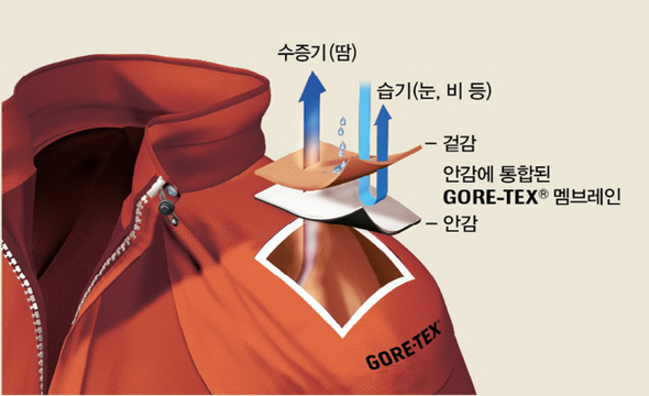 고어텍스 액티브 소재의 구조.