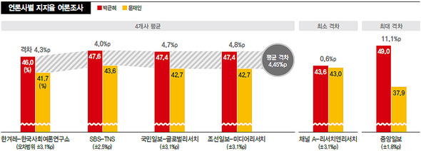 언론사별 지지율 여론조사(※클릭하면 이미지가 커집니다.)