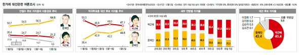 한겨레 대선관련 여론조사(단위 : %) (* 클릭하면 더 크게 보실 수 있습니다.)