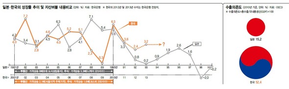 일본·한국의 성장률 추이 및 자산버블 내용비교 (단위:％) 자료: 한국은행 
※한국의 2012년 및 2013년 수치는 한국은행 전망치.