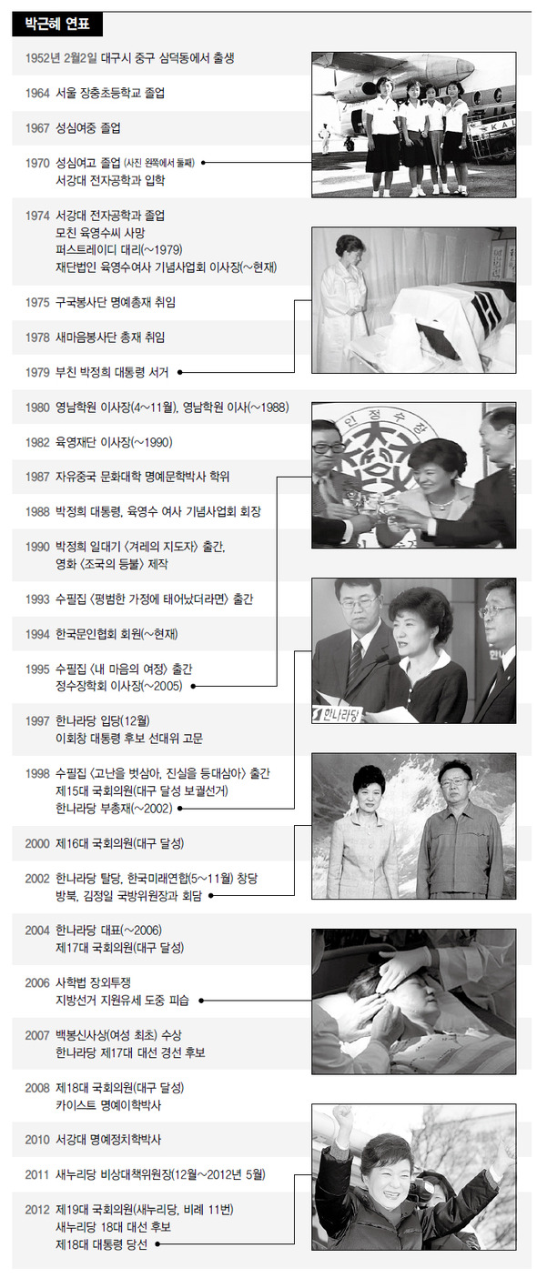 박근혜 당선인 연표