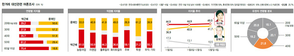 한겨레 대선관련 여론조사 (※클릭하면 이미지가 커집니다.)