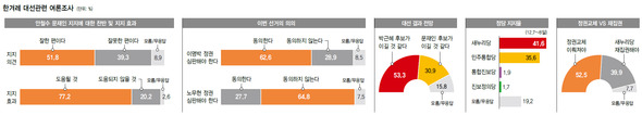 한겨레 대선관련 여론조사 (※클릭하면 이미지가 커집니다.)