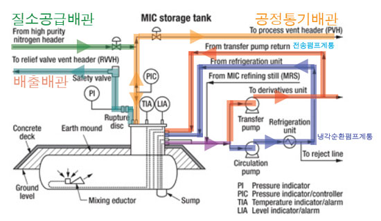 그림 4: 사고가 발생한 610번 탱크 배관 계통도. 탱크에는 공정통기 배관(Process Vent Header; 주황색), 안전배기밸브 배관(Relief valve vent header; 청록색), 가스전송 배관(빨간색)과 냉각 배관(파란색)이 연결되어 있었다. 공정통기 배관에는 질소공급 배관(초록색)이 연결되어 있었다. 출처/ 주4