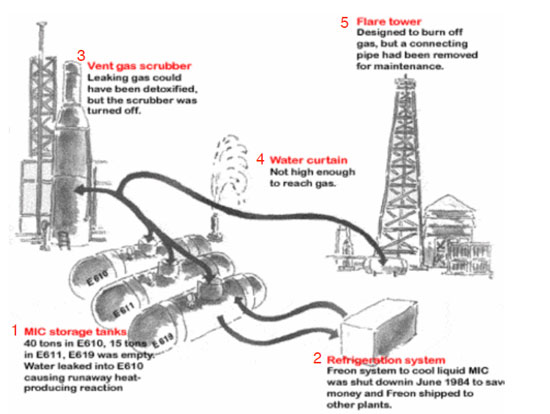 그림 6: 보팔 사고에서는 여러 안전장치들이 제대로 작동하지 않았다. 1) 610번 탱크에 물이 유입되면서 화학반응이 일어나 탱크 안 온도와 압력이 증가함. 2) 저장탱크 안 메틸 이소시아네이트 가스를 액체 상태로 유지하는 냉각 시스템의 가동이 중단되어 있었음. 3) 배출가스 가스세정기가 유출 가스를 중화해야 하지만 제대로 작동하지 않았음. 4) 유독 가스가 배출되는 곳의 높이가 너무 높아 살수장치가 닿지 않음. 5) 배출된 가스를 태우는 소각탑은 수리 중이어서 연결되어 있지 않았음. 출처/ 주3