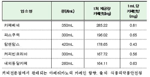 참조 식약청 자료 "국내 유통 음료의 카페인 함량 실태조사" http://www.kfda.go.kr/index.kfda?mid=56&seq=18764&cmd=v