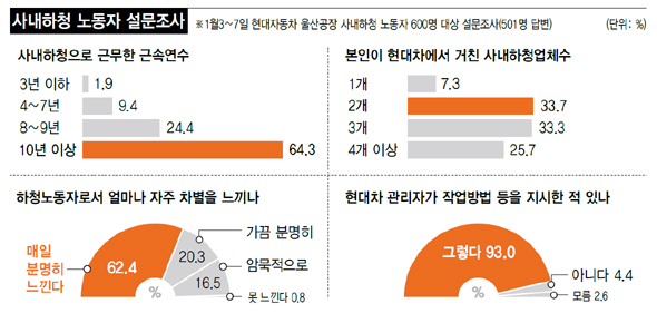 사내하청 노동자 설문조사