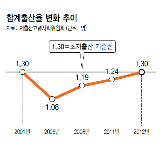 출산률 변화 추이