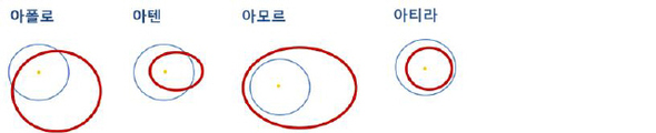 근지구소행성의 종류. 노란 점은 태양, 파란 원은 지구 궤도, 빨간 원은 소행성의 궤도를 나타낸다.