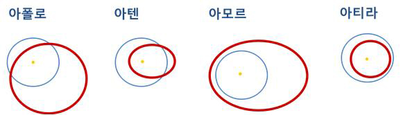 소행성의 종류