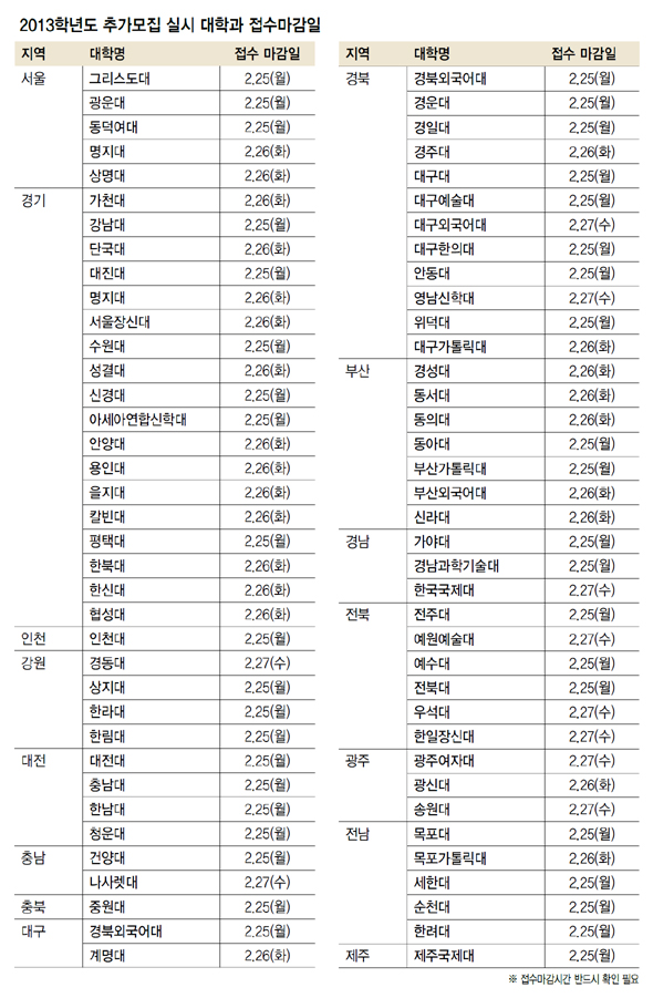 2013학년도 추가모집 실시 대학과 접수마감일