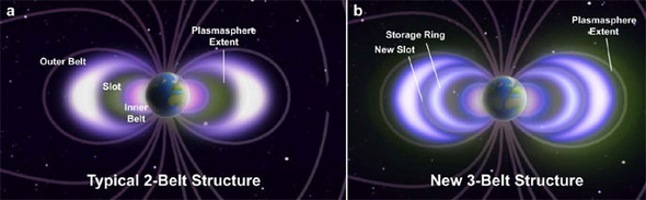 지구 둘레의 방사선대를 단면으로 나타낸 그림. 왼쪽(a)는 그동안 이해되었던 지구 방사선대의 이중구조. 불안정한 바깥쪽 방사선대(Outer Belt)와 안정적인 안쪽 방사선대(Inner Belt)로 구성되며, 그 중간에는 고에너지 방사선 입자들이 없는 안전지대(Slot)가 있다. 오른쪽(b)은 이번 나사 관측위성에 의해 발견된 지구 방사선대의 삼중 구조. 안쪽과 바깥쪽 방사선대 외에 제3의 방사선대(Storage Ring)이 생성돼 4주 동안 유지되는 현상이 관측됐으며 이 기간에 또다른 방사선 안전지대(New Slot)도 생겨났다. 이 그림은 단면도이기 때문에, 실제의 방사선대는 지구를 감싸는 도우넛 또는 고리 모양을 하고 있다. 출처/ Science