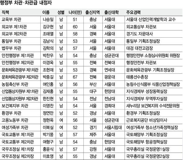 행정부 차관·차관급 내정자