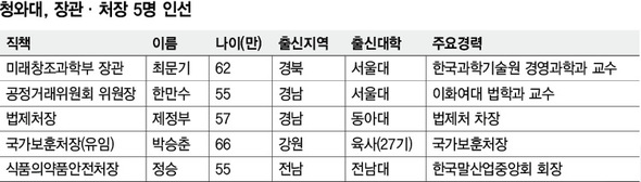 청와대, 장관·처장 5명 인선