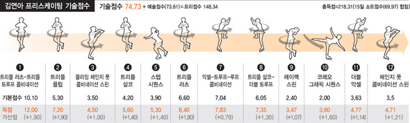 김연아 프리스케이팅 기술점수 (※클릭하면 크게 볼 수 있습니다.)