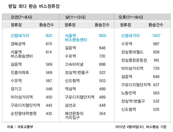 평일 최다 환승 버스정류장