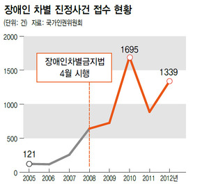 장애인 차별 진정사건 접수현황