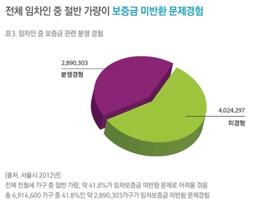 자료 제공 : 한국전월세보증금센터