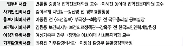 박근혜 청와대 비서관 내정철회 사례
