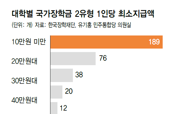 국가장학금