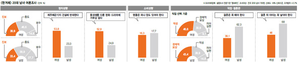 <한겨레> 20대 남녀 여론조사 (※클릭하면 크게 볼 수 있습니다.)