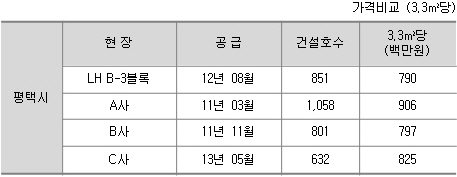 자료 제공 : 평택소사벌지구 LH 공동주택