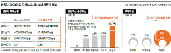 쌍용차 2008년도 감사보고서와 노조재평가 비교 (※클릭하면 크게 볼 수 있습니다.)