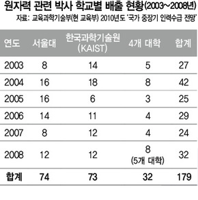 원자력 관련 박사 학교별 배출 현황