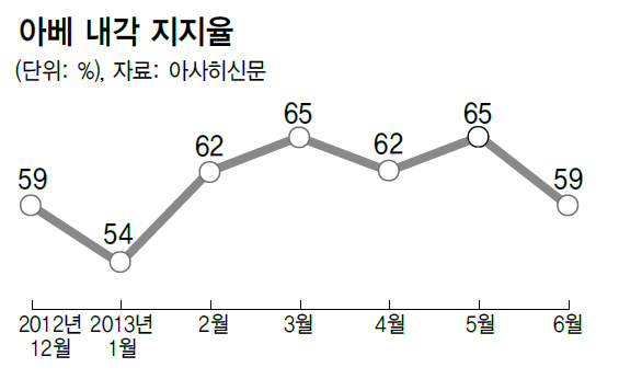 아베 지지율