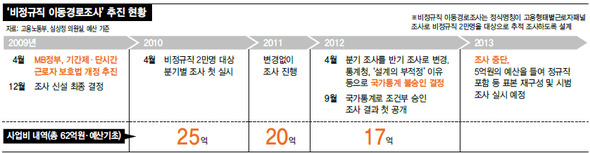 ‘비정규직 이동경로조사’ 추진 현황 (※클릭하면 크게 볼 수 있습니다.)