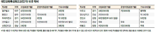 대안교육특성화고교(인가) 10곳 학비 (※ 클릭하면 커집니다.)