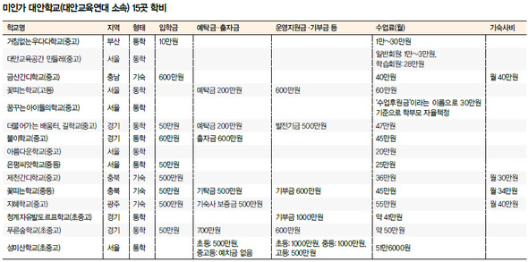 미인가 대안학교(대안교육연대 소속) 15곳 학비 (※ 클릭하면 커집니다.)