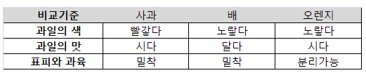 사과·배·오렌지의 비교 사례