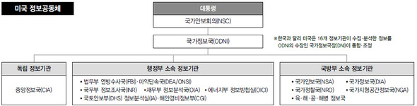 미국 정보공동체 (※클릭하면 크게 볼 수 있습니다.)