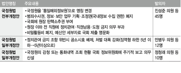 민주당 발의 국가정보원 개혁 법안