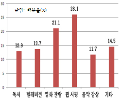 <자료> 대학생들의 여가 활용 방식