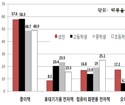 <자료> 국민 도서 형태 선호도