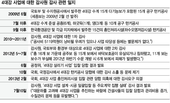 4대강 사업에 대한 감사원 감사 관련 일지