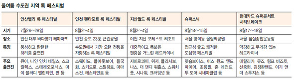 (※클릭하면 이미지가 커집니다.) <b>올여름 수도권 지역 록 페스티벌</b>