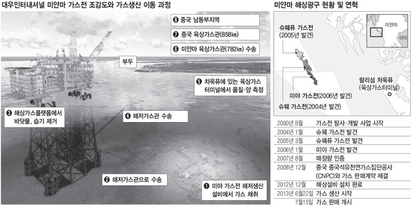 대우인터내셔널 미얀마 가스전 조감도와 가스생산 이동 과정 (※클릭하면 큰 그림을 볼 수 있습니다.)