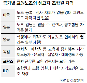 국가별 교원노조의 해고자 조합원 자격