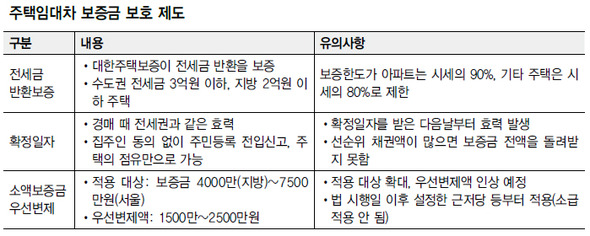 주택임대차 보증금 보호 제도