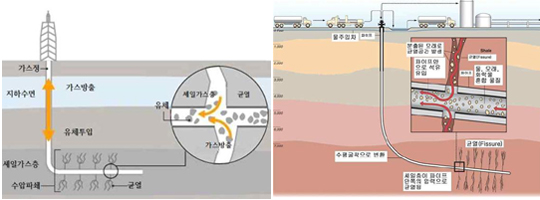 셰일 가스 채굴 과정. 한은 국제경제정보